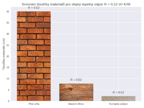 porovnání tepelného odporu mezi materiály ve spárách v roubenkách
