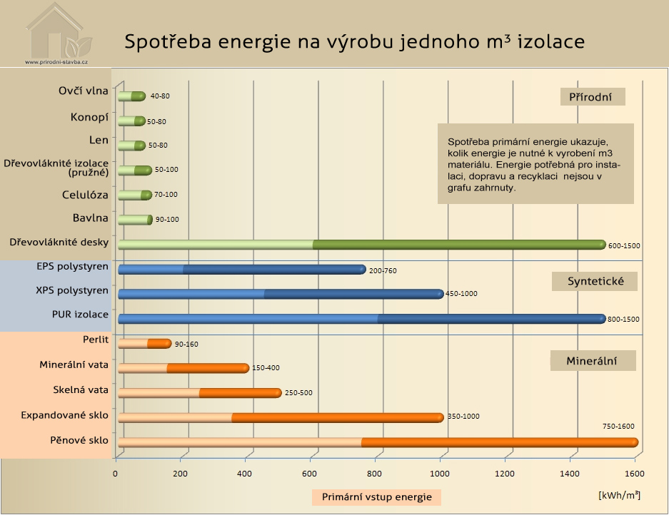 konopná izolace spotřeba energie při výrobě